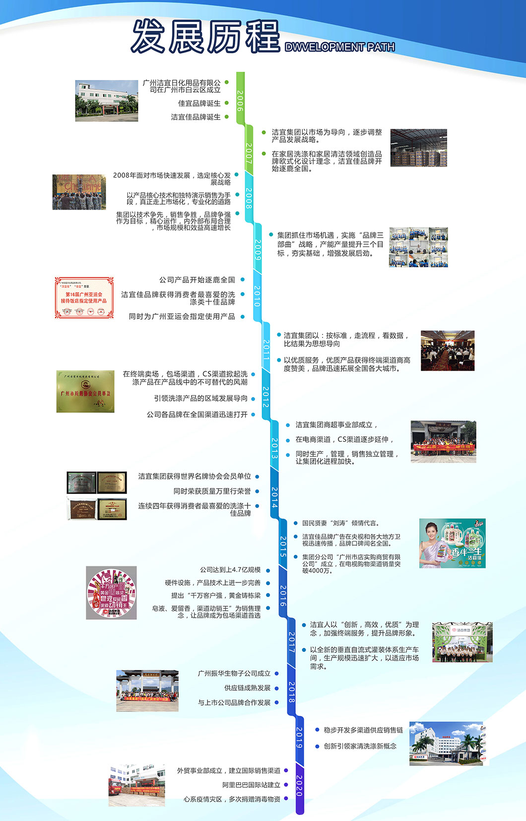 發展曆程(圖1)